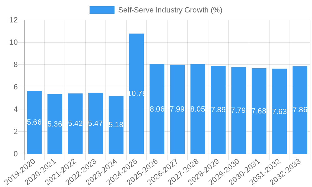 Self-Serve Industry Growth