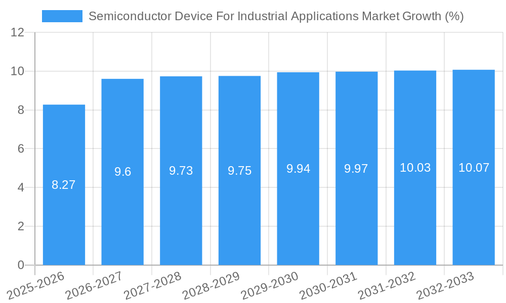 Semiconductor Device For Industrial Applications Market Growth