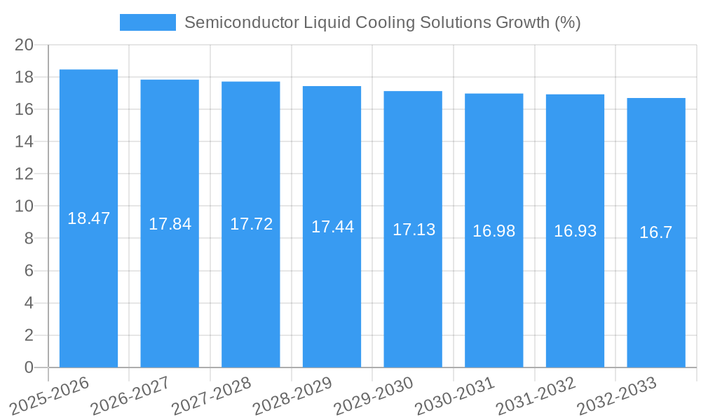 Semiconductor Liquid Cooling Solutions Growth