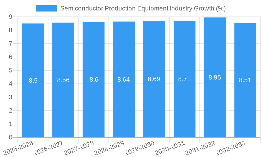 Semiconductor Production Equipment Industry Growth