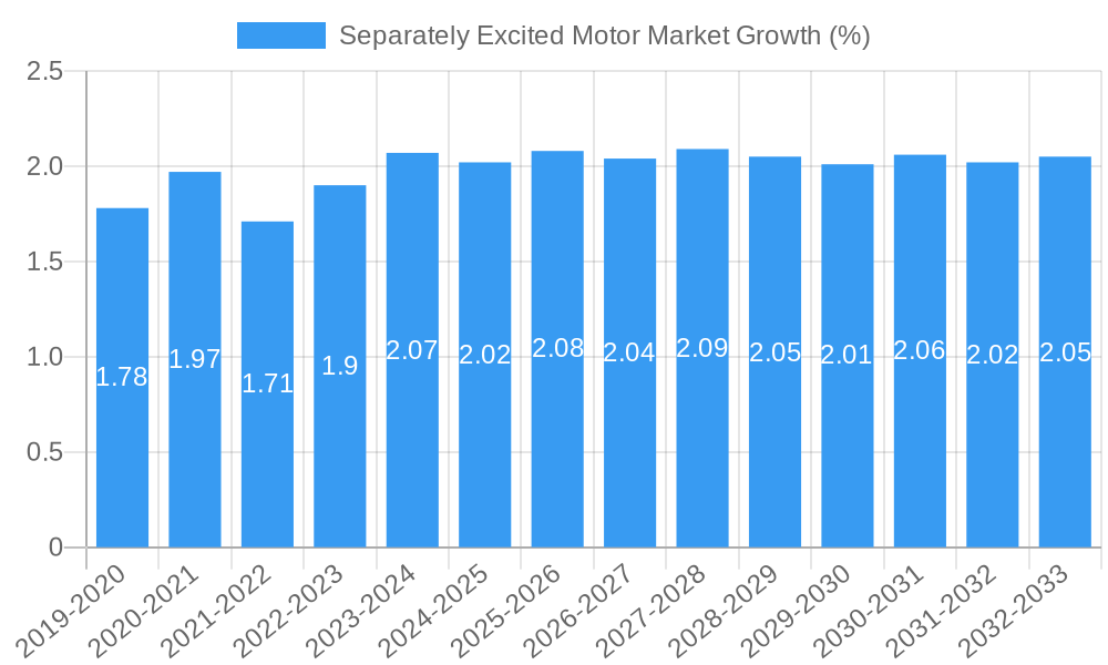 Separately Excited Motor Market Growth