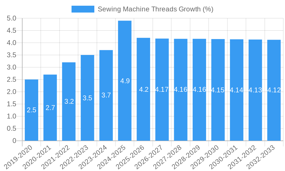 Sewing Machine Threads Growth