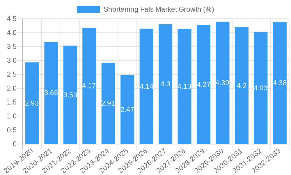 Shortening Fats Market Growth
