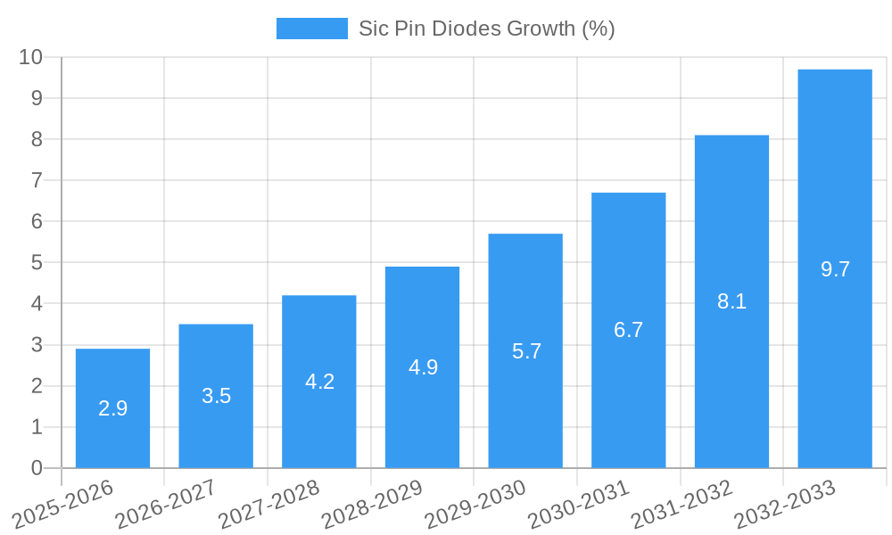 Sic Pin Diodes Growth