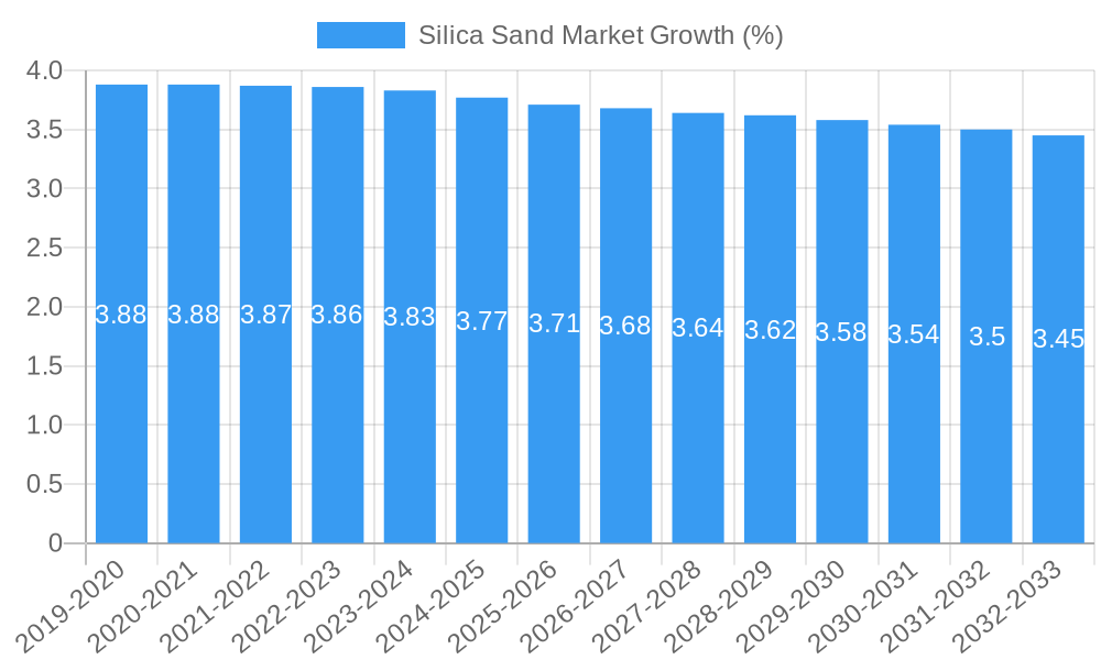 Silica Sand Market Growth