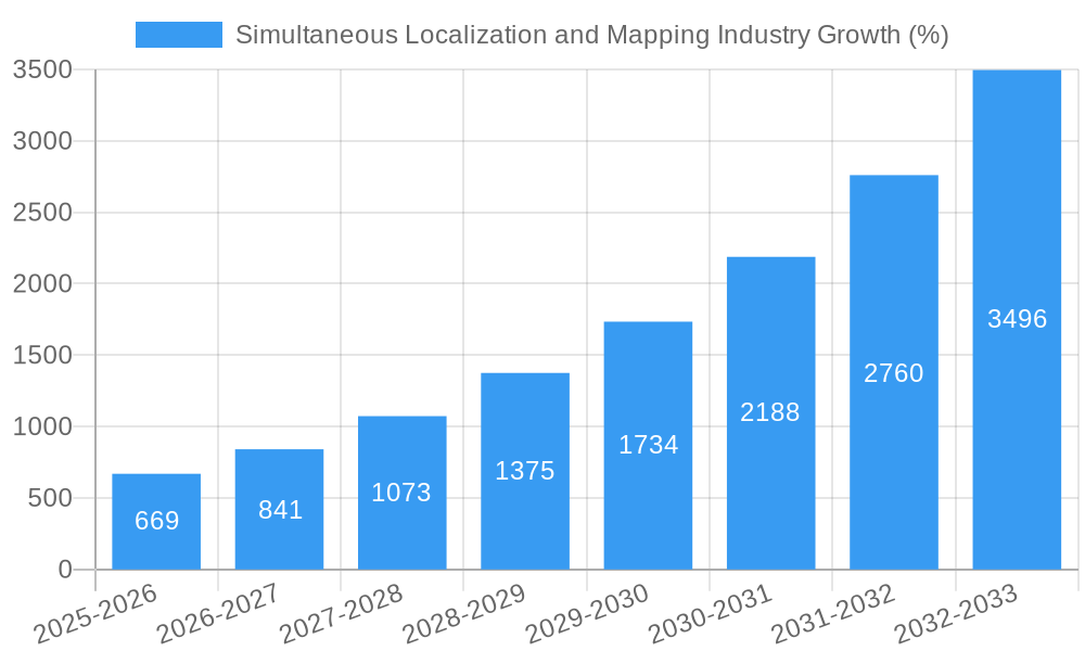 Simultaneous Localization and Mapping Industry Growth