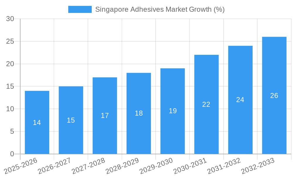 Singapore Adhesives Market Growth