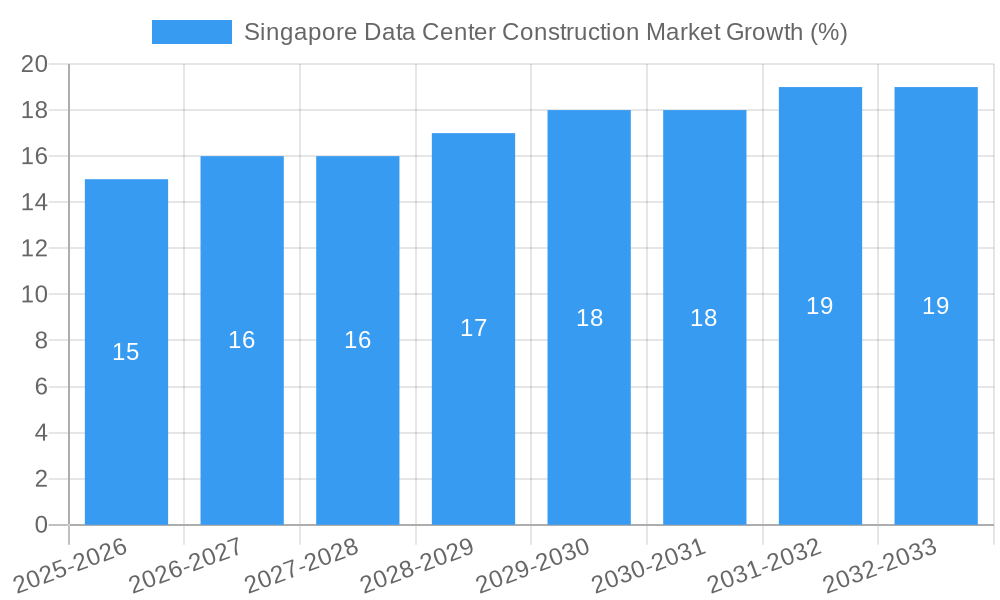 Singapore Data Center Construction Market Growth