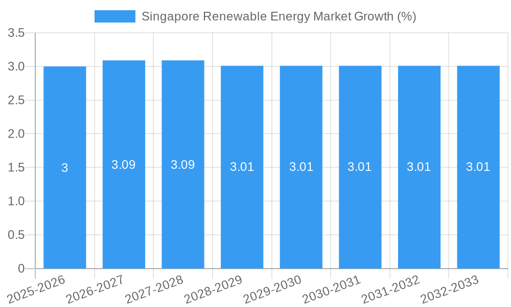 Singapore Renewable Energy Market Growth