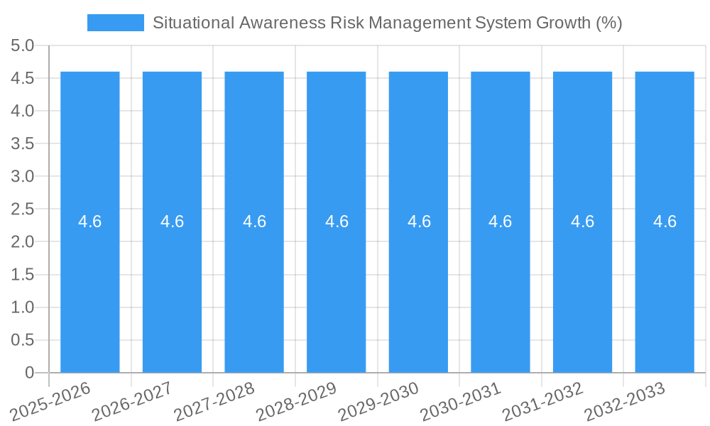 Situational Awareness Risk Management System Growth