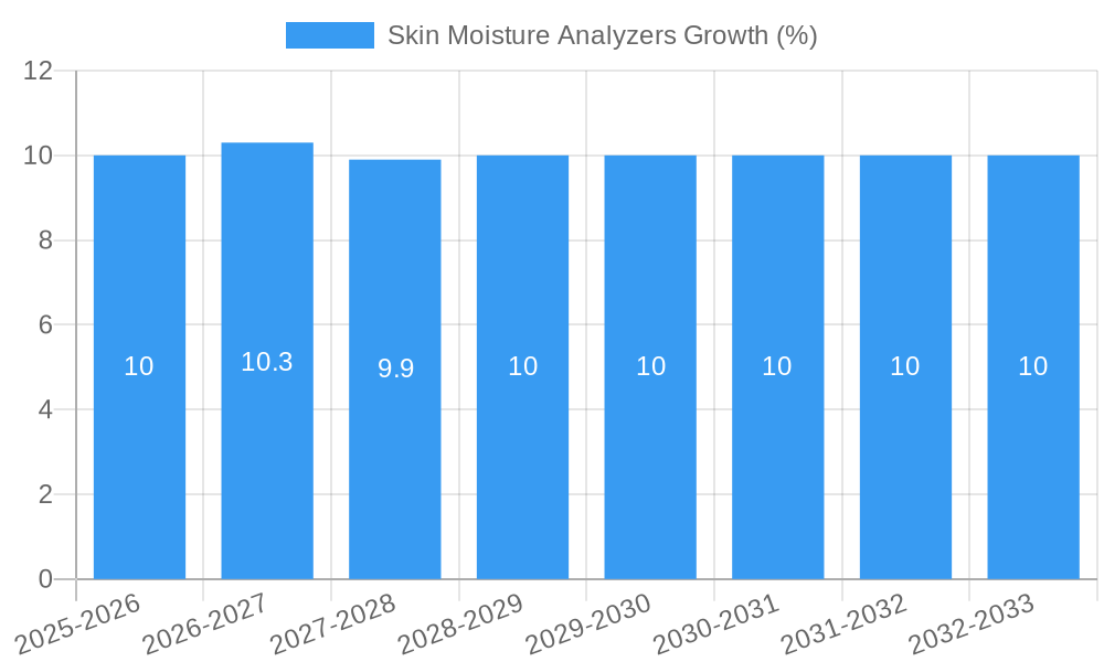 Skin Moisture Analyzers Growth