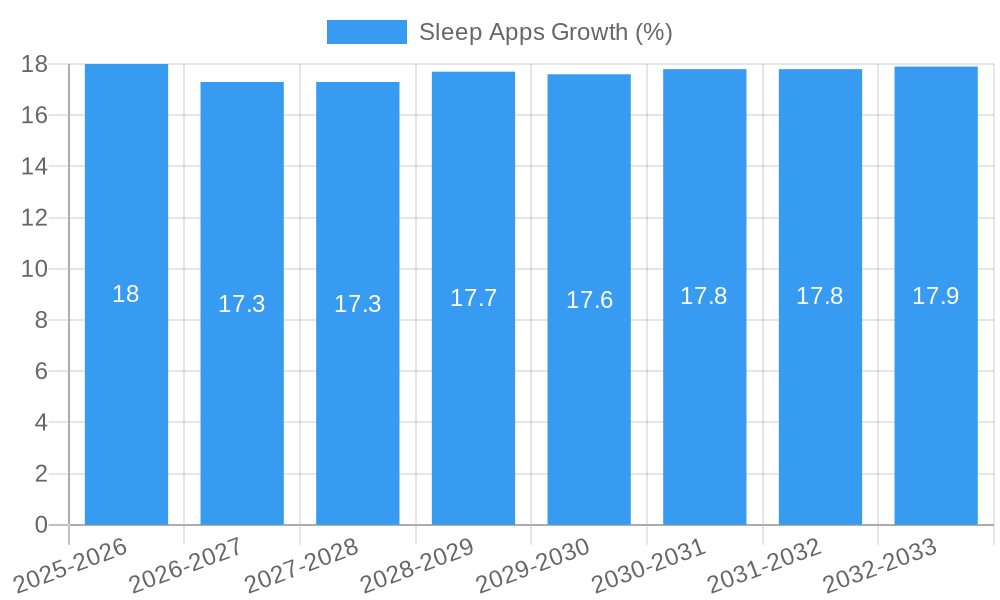 Sleep Apps Growth