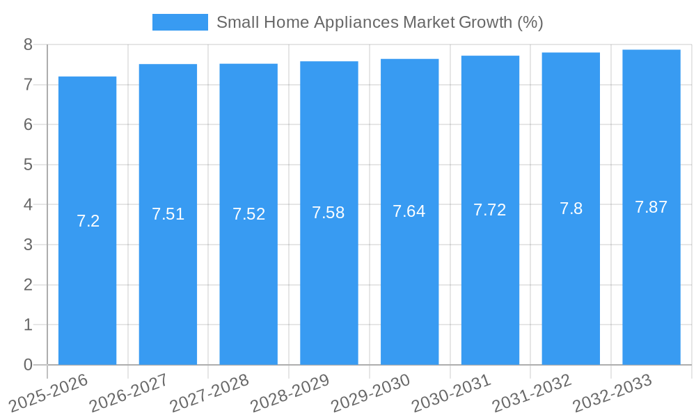 Small Home Appliances Market Growth