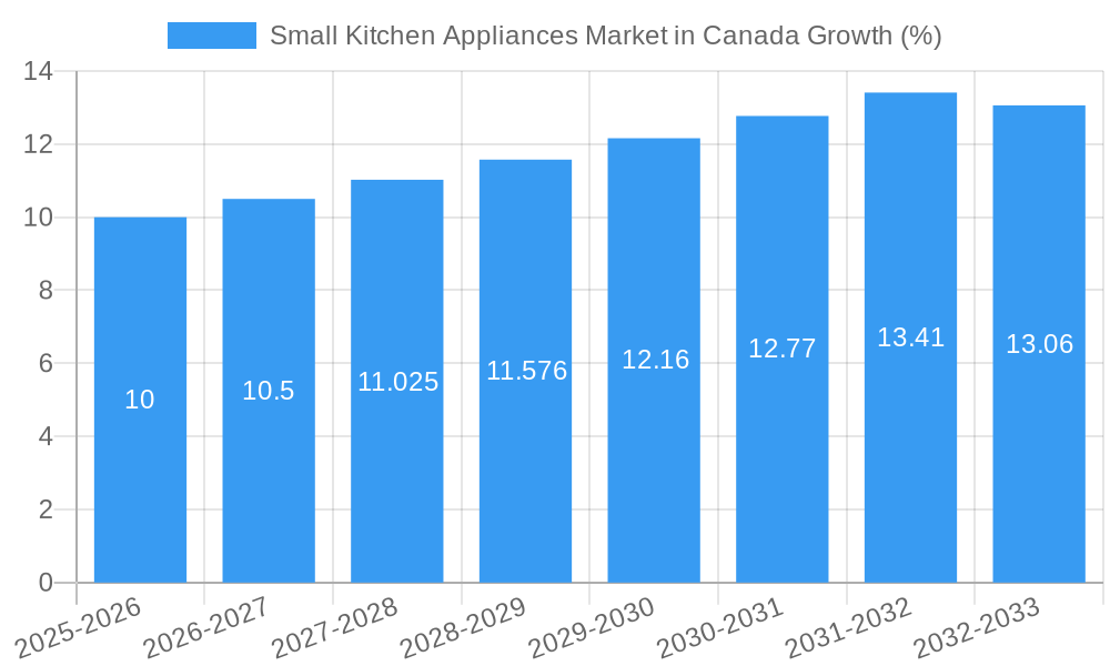 Small Kitchen Appliances Market in Canada Growth