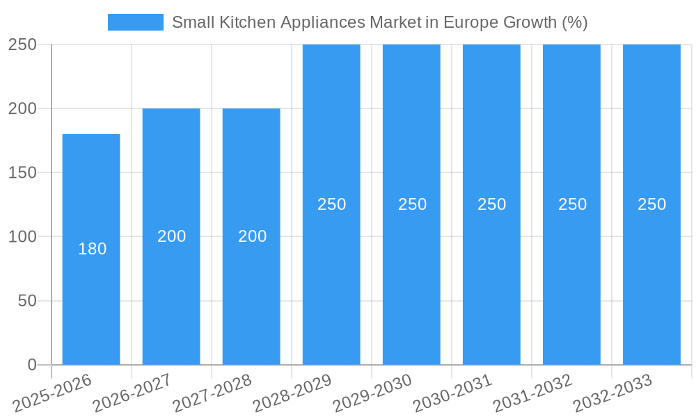 Small Kitchen Appliances Market in Europe Growth