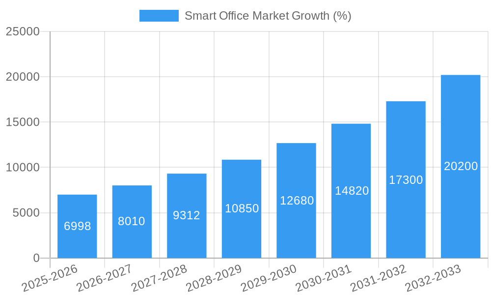 Smart Office Market Growth