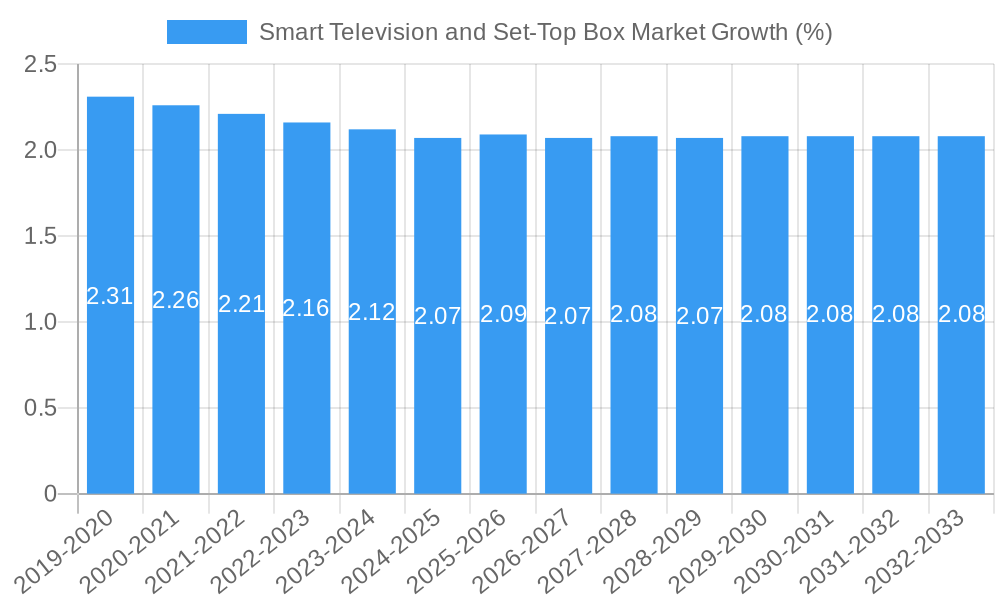 Smart Television and Set-Top Box Market Growth