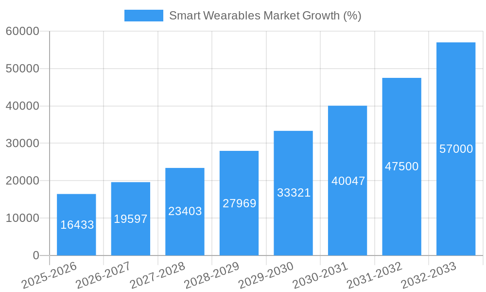 Smart Wearables Market Growth