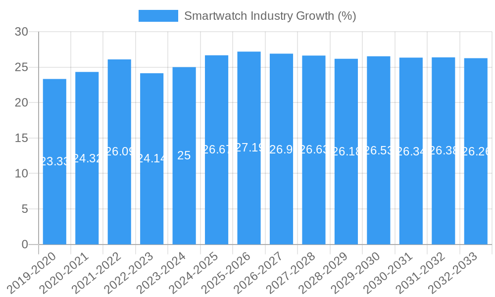 Smartwatch Industry Growth