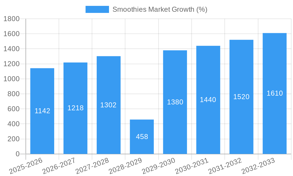 Smoothies Market Growth