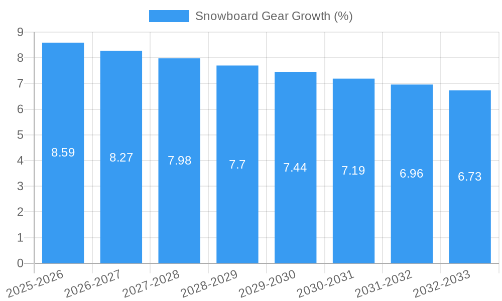 Snowboard Gear Growth