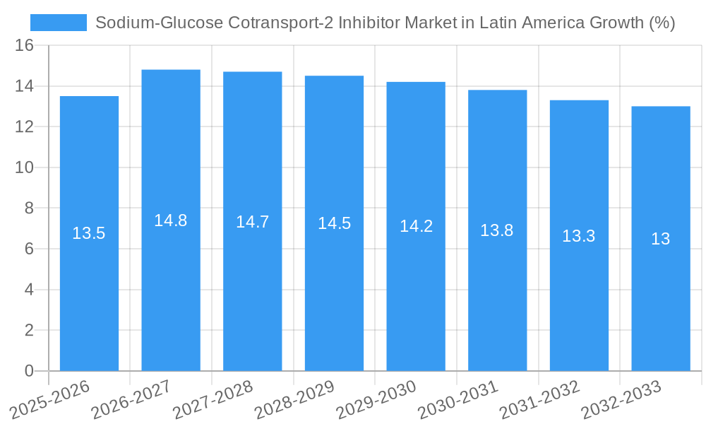 Sodium-Glucose Cotransport-2 Inhibitor Market in Latin America Growth
