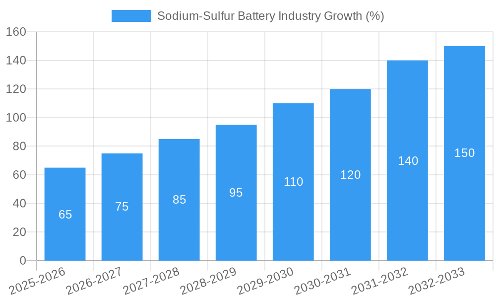 Sodium-Sulfur Battery Industry Growth