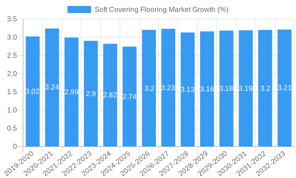 Soft Covering Flooring Market Growth