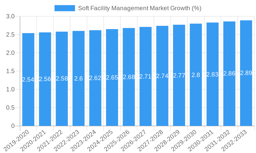 Soft Facility Management Market Growth