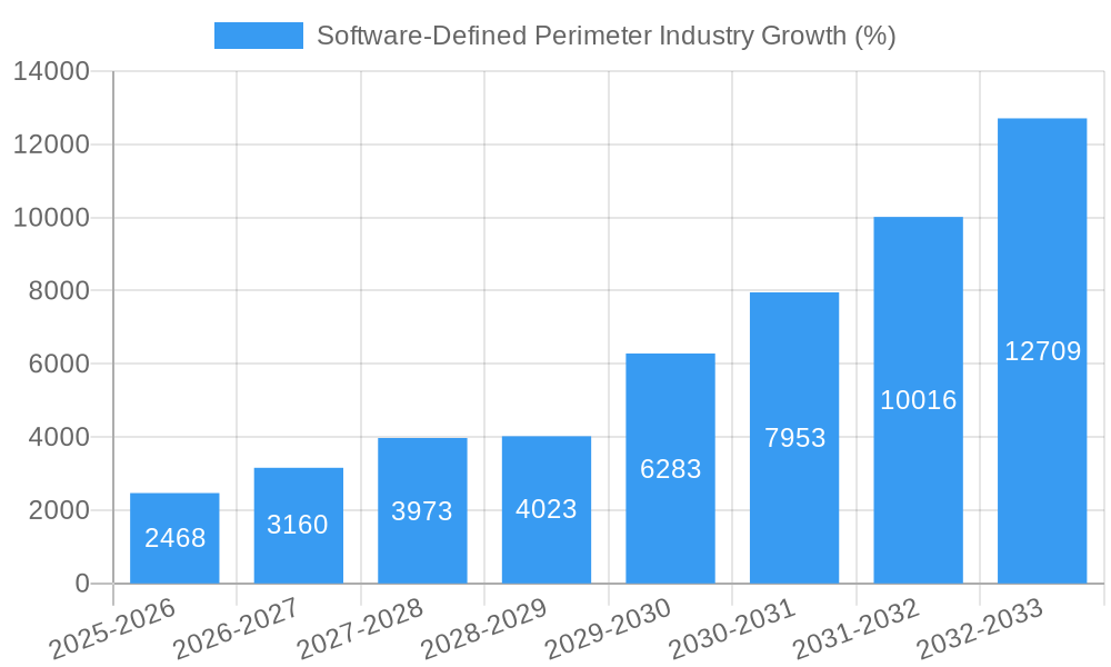 Software-Defined Perimeter Industry Growth