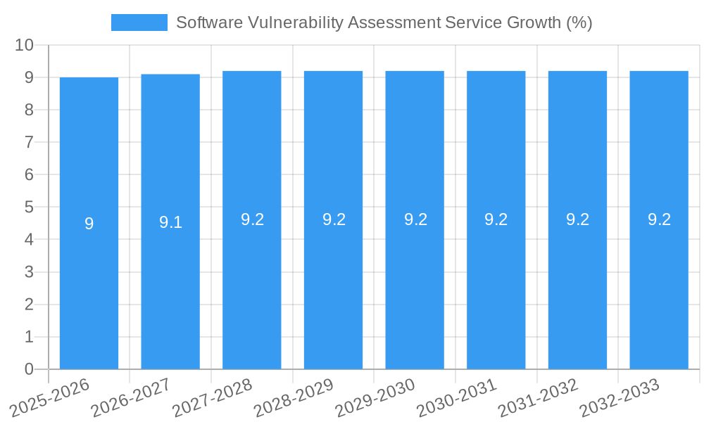 Software Vulnerability Assessment Service Growth