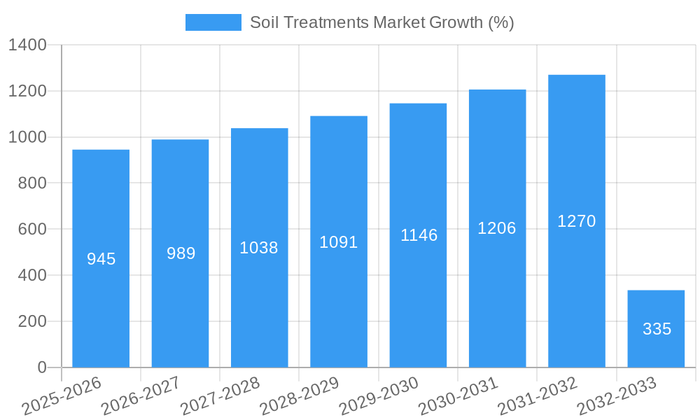 Soil Treatments Market Growth