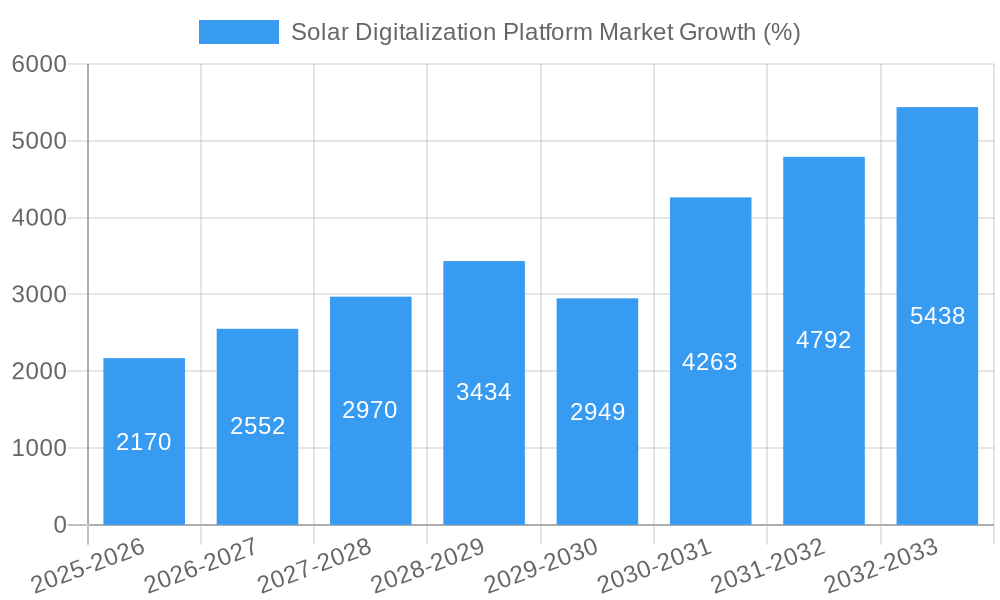 Solar Digitalization Platform Market Growth