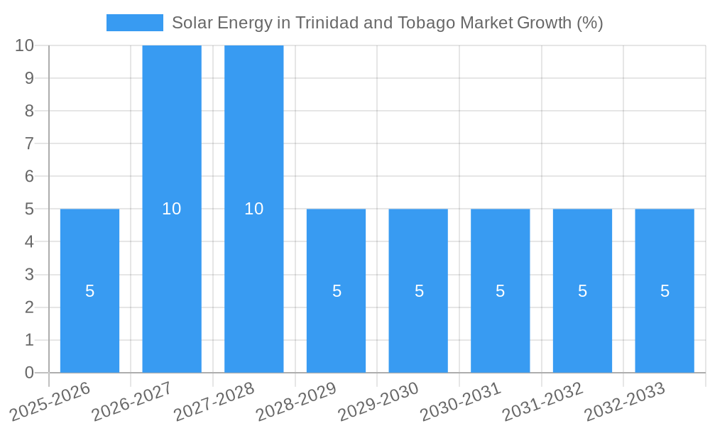 Solar Energy in Trinidad and Tobago Market Growth