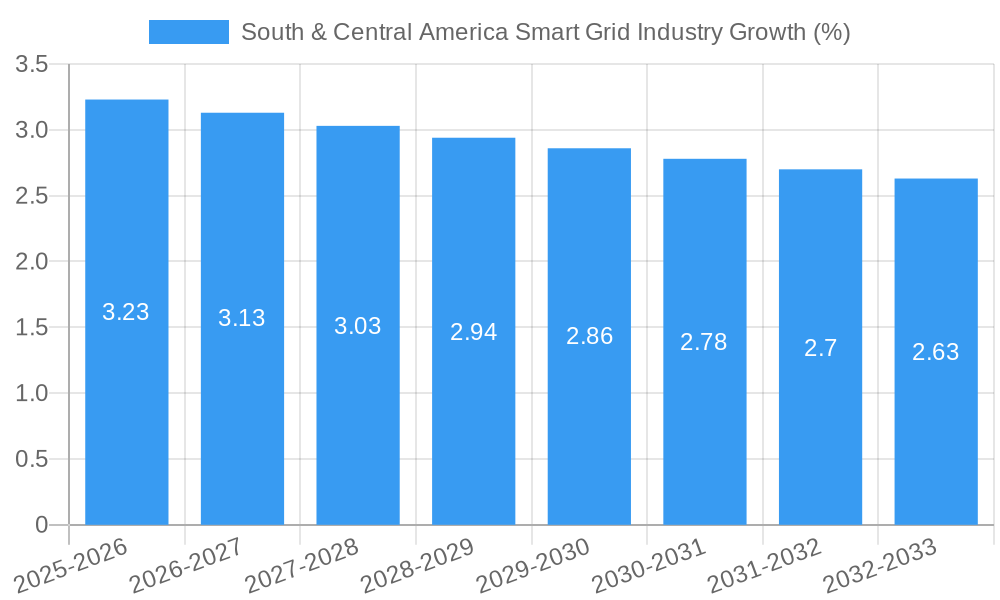 South & Central America Smart Grid Industry Growth
