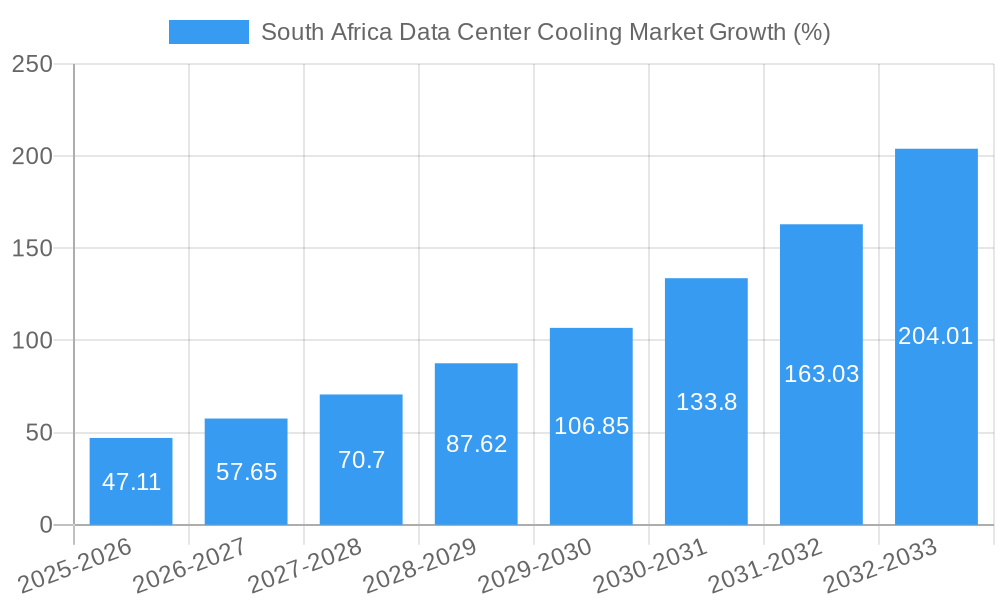 South Africa Data Center Cooling Market Growth