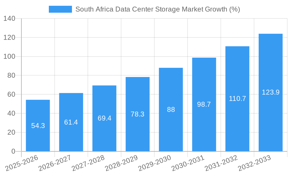 South Africa Data Center Storage Market Growth