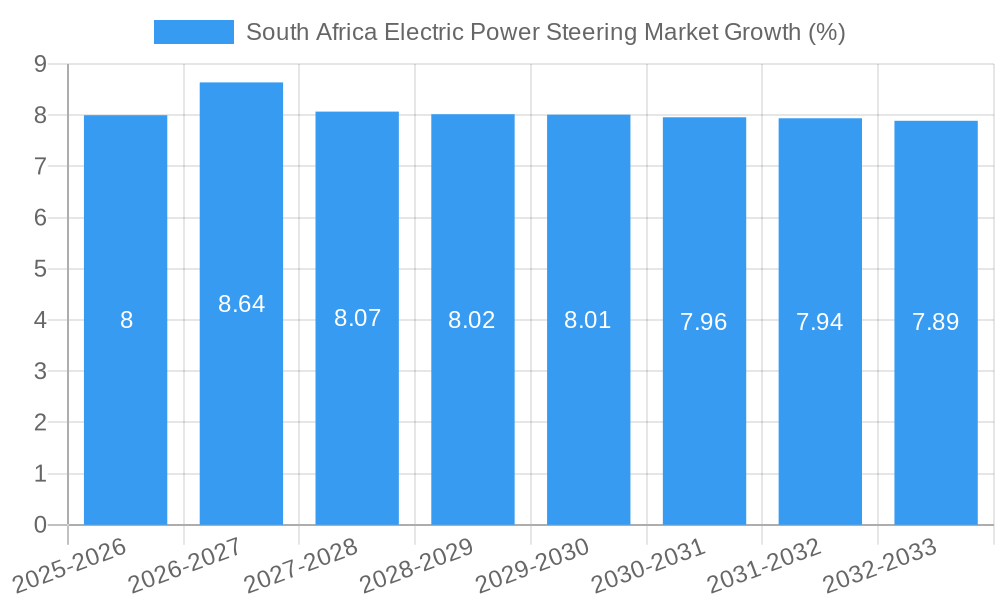 South Africa Electric Power Steering Market Growth