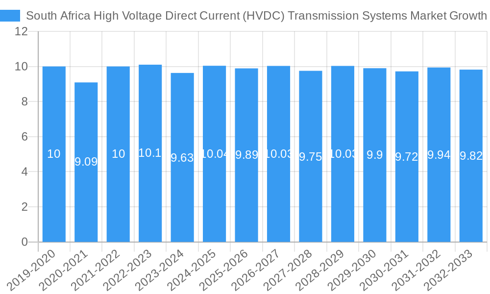 South Africa High Voltage Direct Current (HVDC) Transmission Systems Market Growth