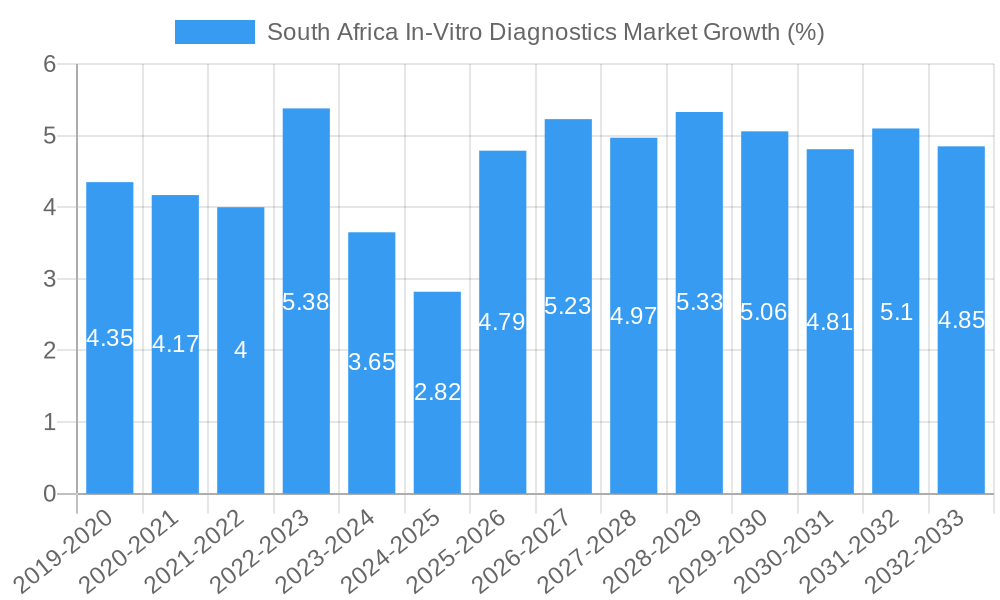 South Africa In-Vitro Diagnostics Market Growth