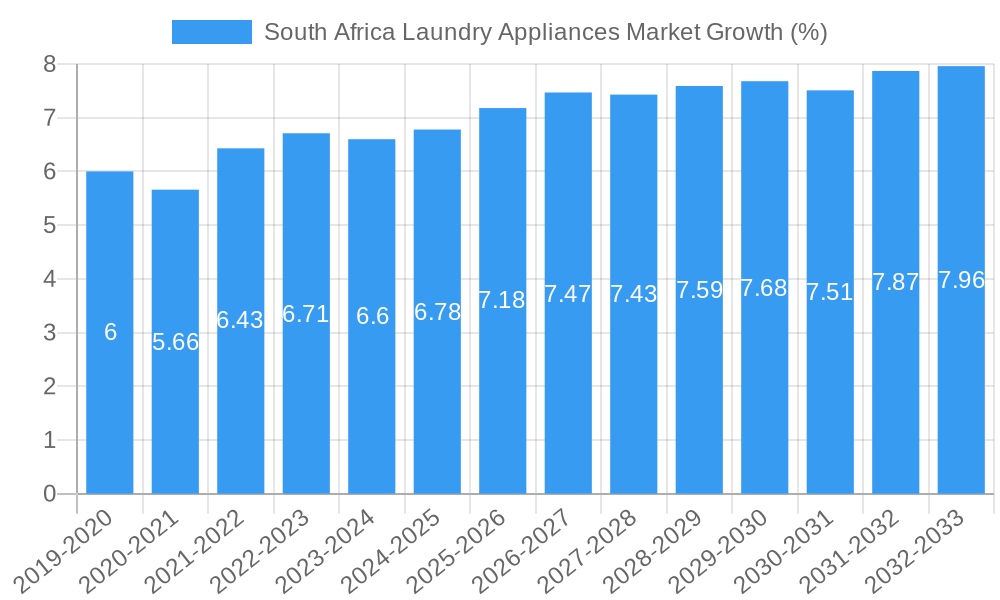 South Africa Laundry Appliances Market Growth