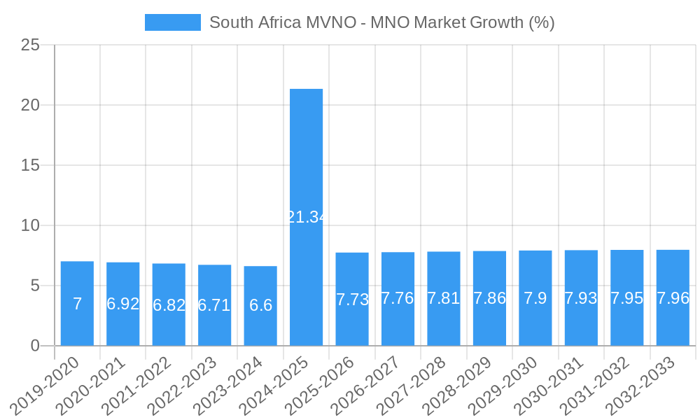 South Africa MVNO - MNO Market Growth