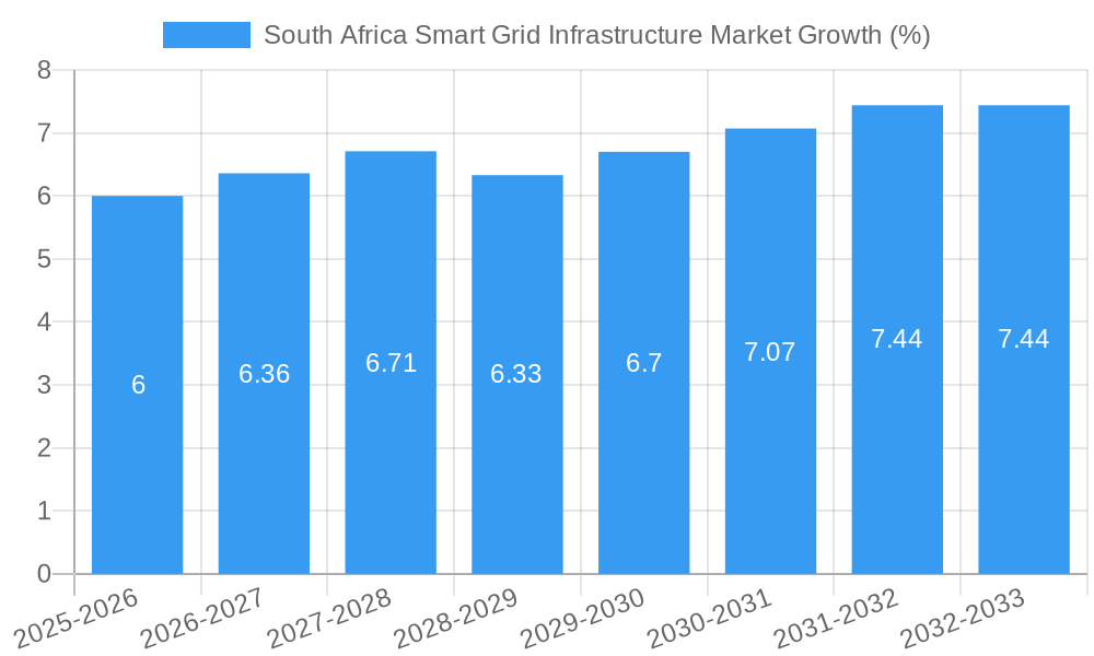 South Africa Smart Grid Infrastructure Market Growth