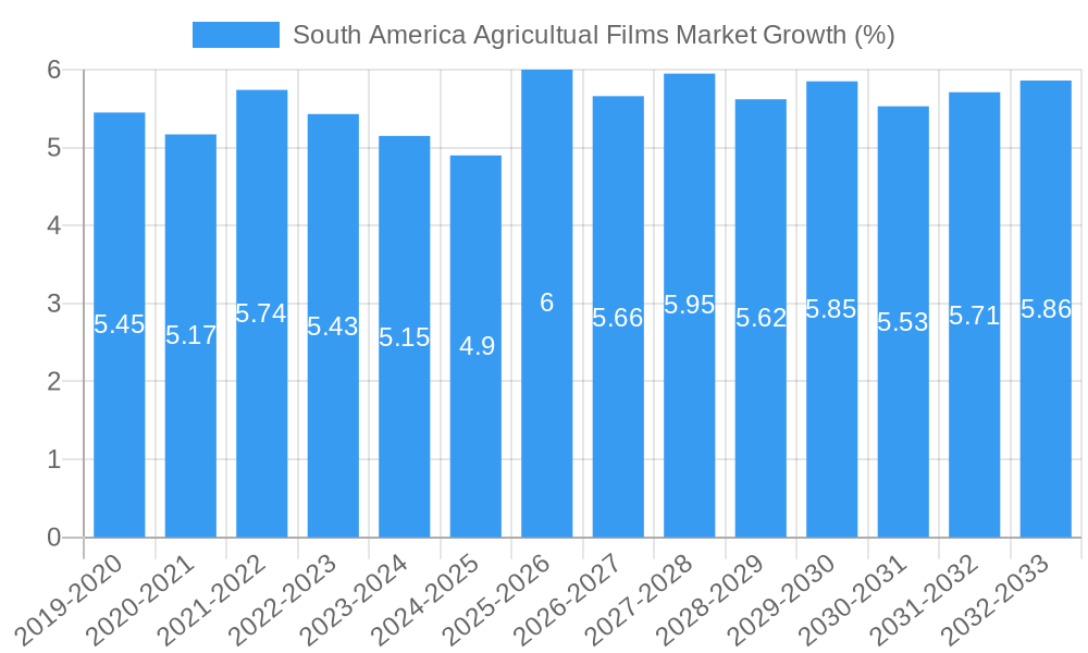 South America Agricultual Films Market Growth