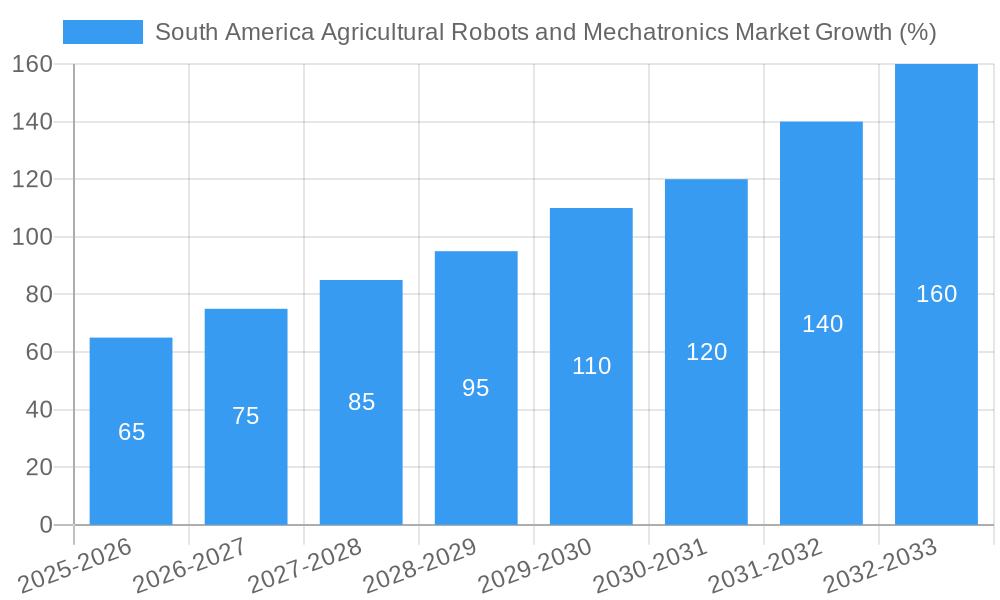 South America Agricultural Robots and Mechatronics Market Growth