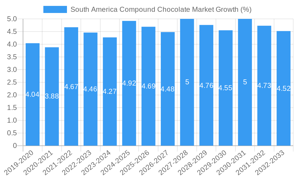 South America Compound Chocolate Market Growth