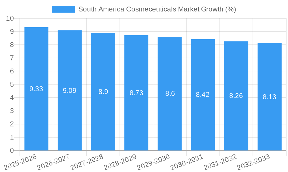 South America Cosmeceuticals Market Growth