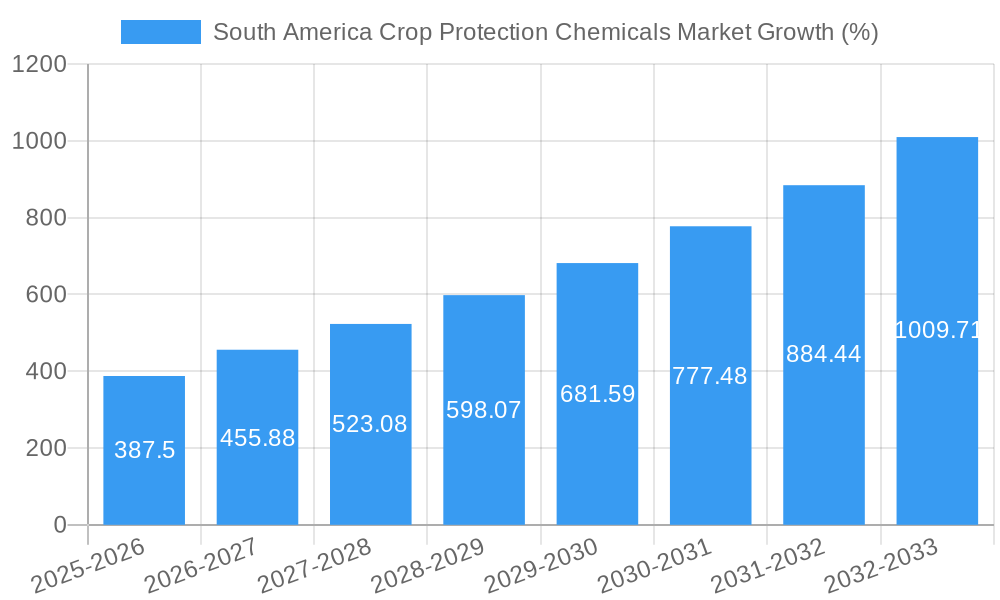 South America Crop Protection Chemicals Market Growth