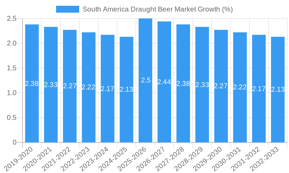 South America Draught Beer Market Growth