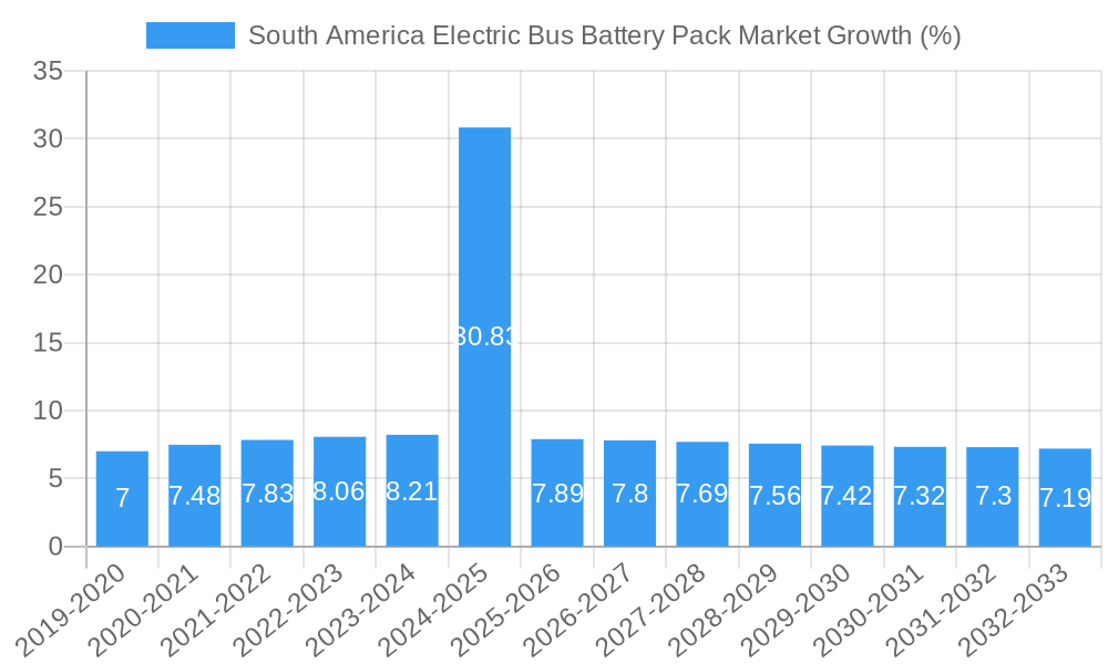 South America Electric Bus Battery Pack Market Growth
